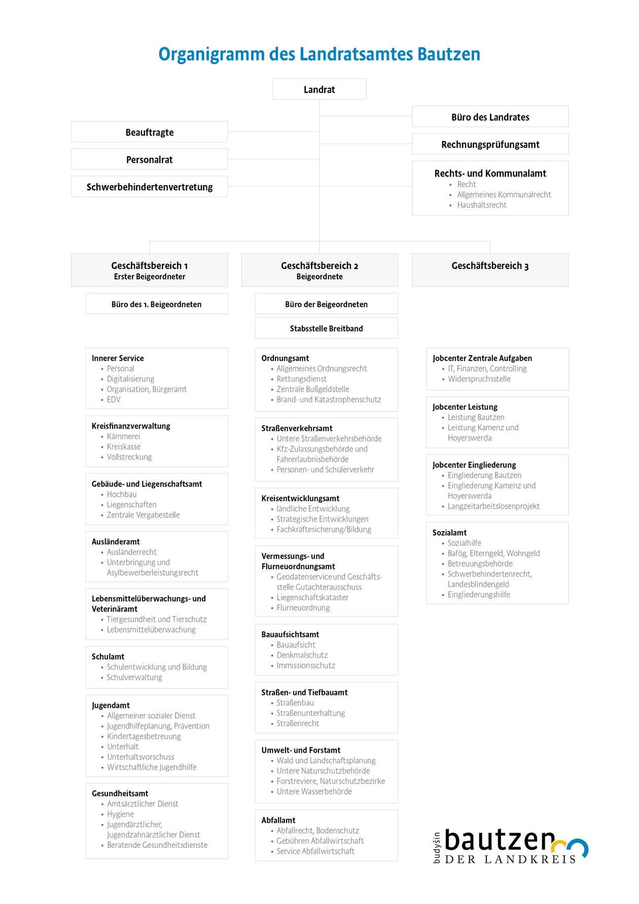 Das Bild zeigt den Aufbau des Landratsamtes in Geschäftsbereiche, Ämter und Sachgebiete. Siie finden diese Organsitionseinheiten unter Bürgerservice/Dienstleistungen.