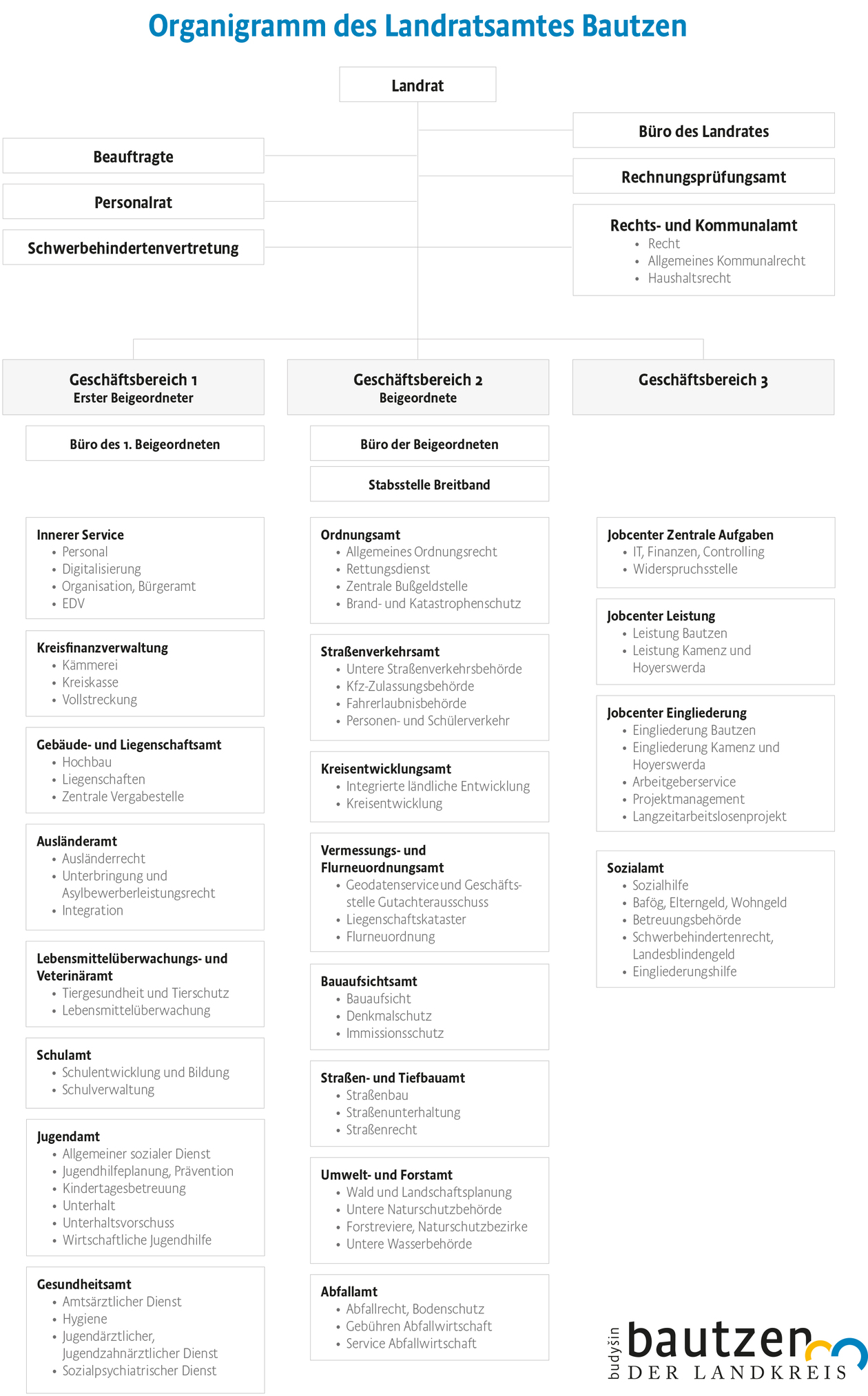 Das Bild zeigt den Aufbau des Landratsamtes in Geschäftsbereiche, Ämter und Sachgebiete. Siie finden diese Organsitionseinheiten unter Bürgerservice/Dienstleistungen.