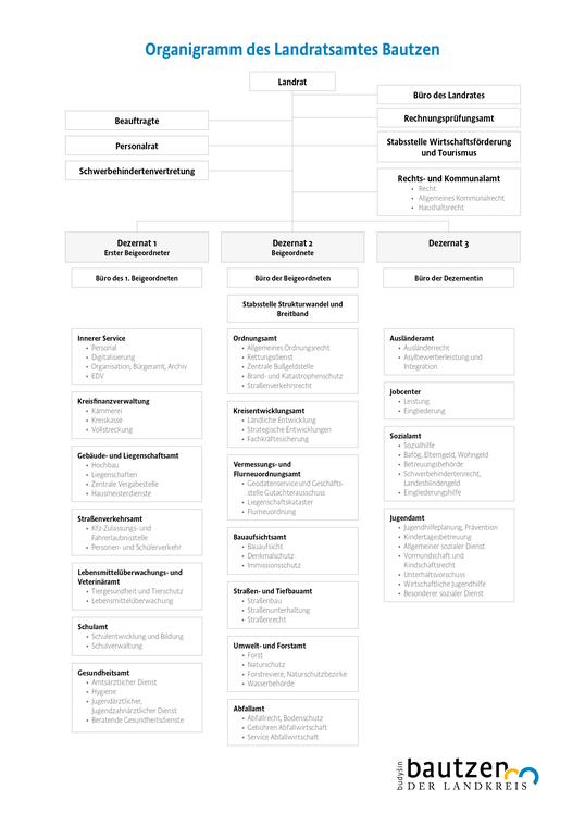Das Bild zeigt den Aufbau des Landratsamtes in Geschäftsbereiche, Ämter und Sachgebiete. Siie finden diese Organsitionseinheiten unter Bürgerservice/Dienstleistungen.